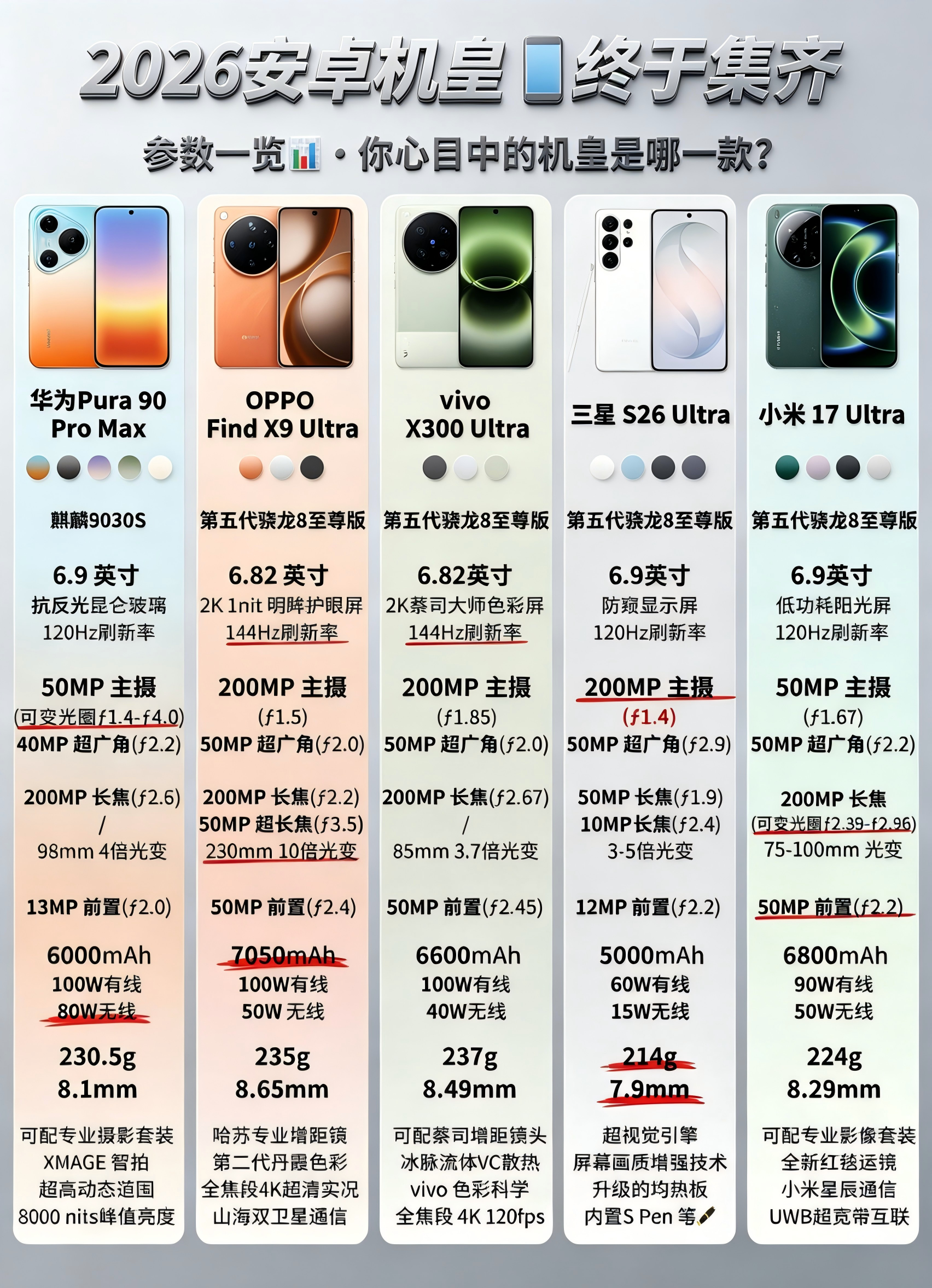 大全能旗舰机皇,全维度对比:你选谁❓宝子们,2026年想选一款安卓旗舰机皇!